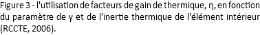 Figure 3 - l'utilisation de facteurs de gain de thermique, η, en fonction du paramètre de γ et de l'inertie thermique de l'élément intérieur (RCCTE, 2006).